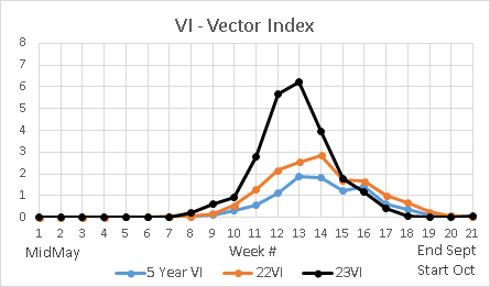 Vector Index Chart
